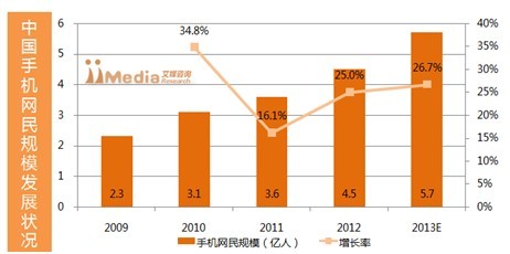 國內(nèi)手機網(wǎng)民破5億 手游市場規(guī)模將達(dá)122億