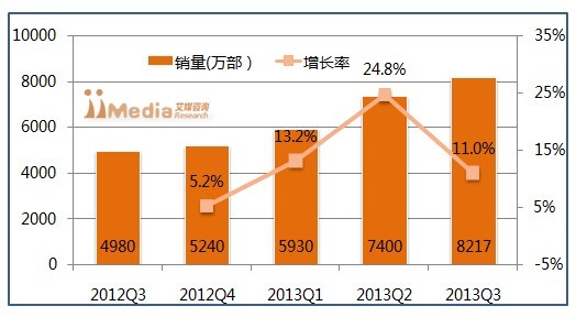 國內(nèi)手機網(wǎng)民破5億 手游市場規(guī)模將達(dá)122億