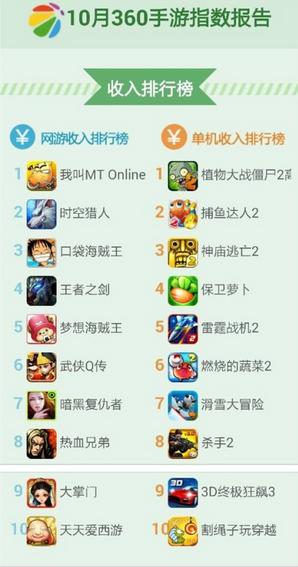 360手游10月數(shù)據(jù)報告 解讀卡牌的風靡