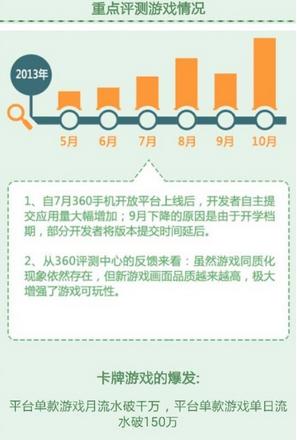 360手游10月數(shù)據(jù)報告 解讀卡牌的風靡