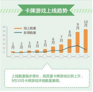 360手游10月數(shù)據(jù)報告 解讀卡牌的風靡