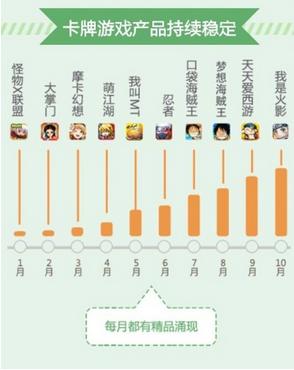 360手游10月數(shù)據(jù)報告 解讀卡牌的風靡