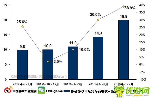 2013年Q3移動(dòng)游戲市場(chǎng)規(guī)模約為19.9億元