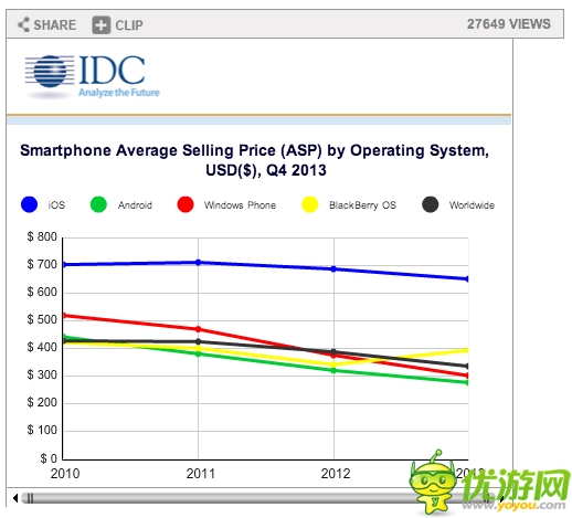 IDC 報(bào)告：安卓定霸業(yè)、WP非主流、黑莓漸看客
