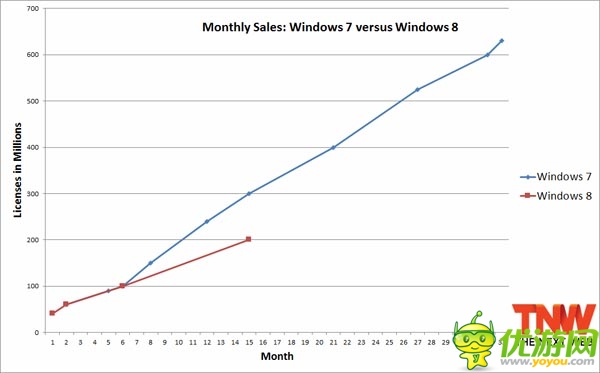 Win8授權(quán)銷量超2億個，對微軟是好消息嗎？
