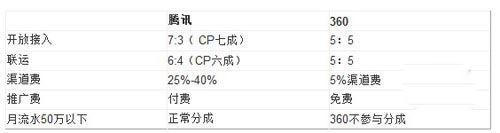 深度揭秘：騰訊手機(jī)游戲渠道費(fèi)究竟是多少？