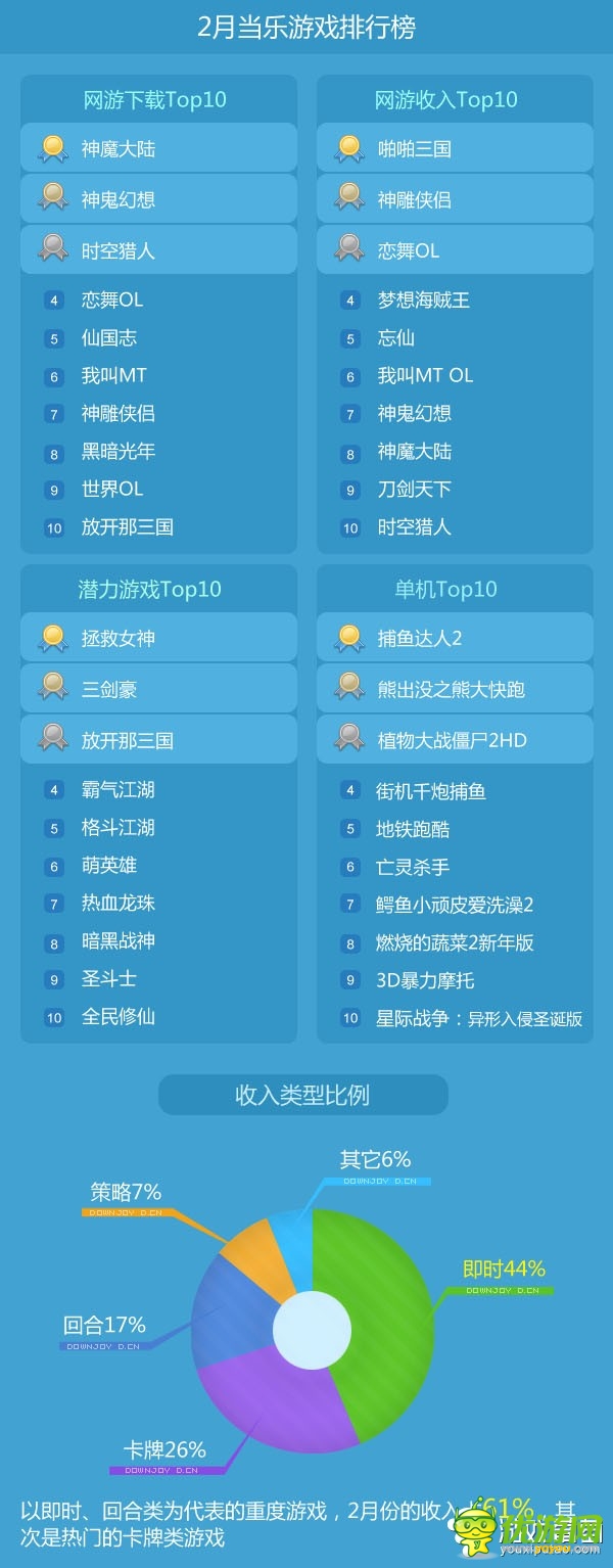 2月手游數(shù)據(jù)報告：重度游戲收入已達(dá)61%