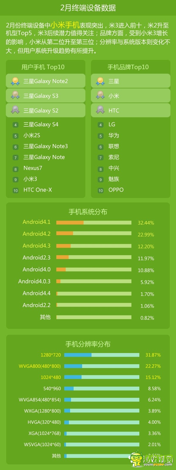 2月手游數(shù)據(jù)報告：重度游戲收入已達(dá)61%