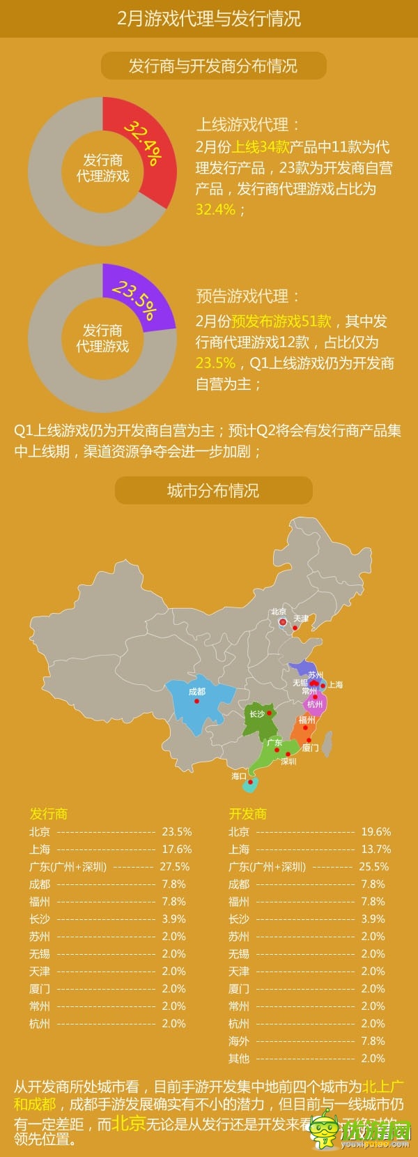 2月手游數(shù)據(jù)報告：重度游戲收入已達(dá)61%
