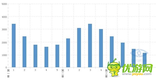 數(shù)據(jù)總結：關于關卡類游戲的數(shù)據(jù)分析方法
