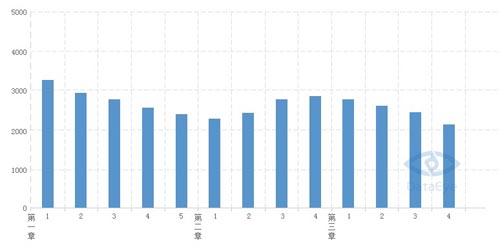 數(shù)據(jù)總結：關于關卡類游戲的數(shù)據(jù)分析方法