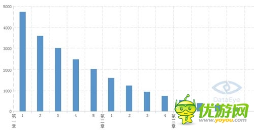 數(shù)據(jù)總結：關于關卡類游戲的數(shù)據(jù)分析方法