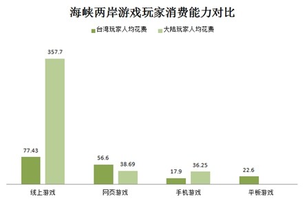 分析臺(tái)灣手游的推廣模式和大陸的差異化