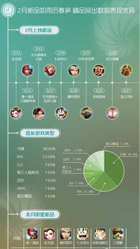 同步推2月手游數(shù)據(jù)報(bào)告：卡牌動(dòng)作類受追捧