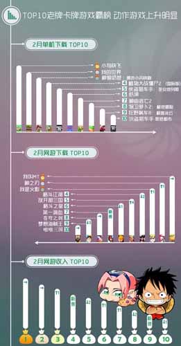 同步推2月手游數(shù)據(jù)報(bào)告：卡牌動(dòng)作類受追捧