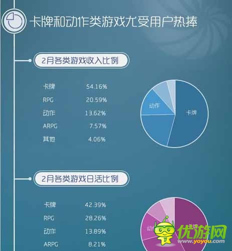同步推2月手游數(shù)據(jù)報(bào)告：卡牌動(dòng)作類受追捧