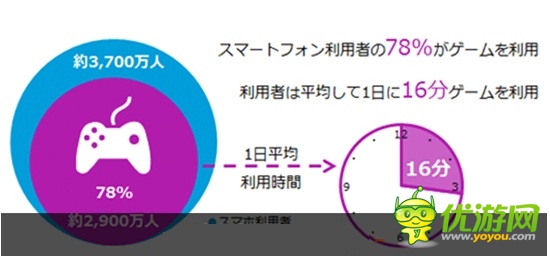 日本：年長(zhǎng)用戶花更多時(shí)間玩手游