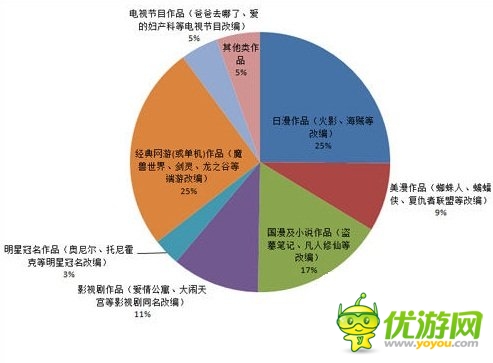 數(shù)據(jù)說話：玩家喜歡什么題材的改編手游?