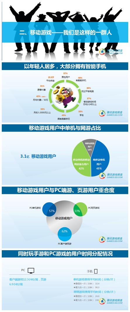 騰訊數(shù)據(jù)：2014年中國(guó)移動(dòng)游戲用戶(hù)洞察報(bào)告