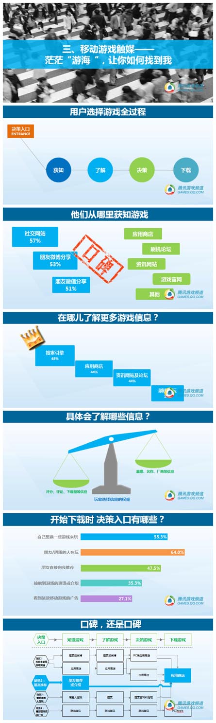 騰訊數(shù)據(jù)：2014年中國移動游戲用戶洞察報告