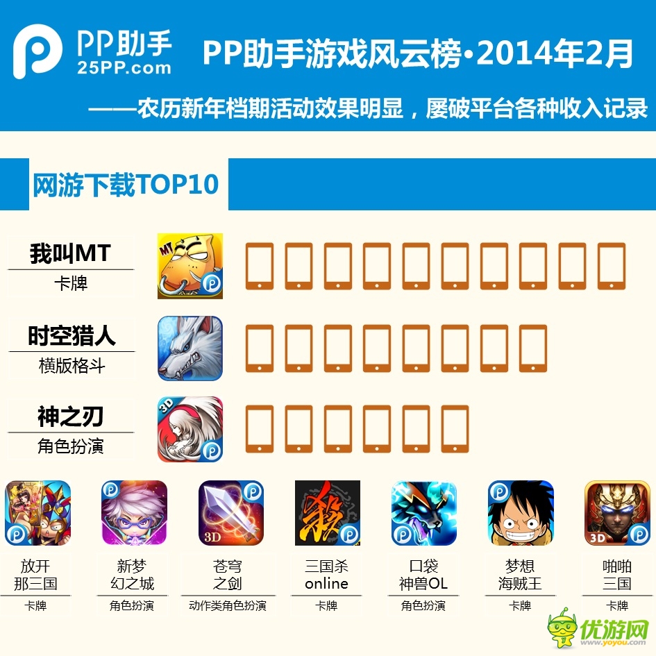 PP助手2月手游報(bào)告：玩家最愛(ài)卡牌和MMORPG
