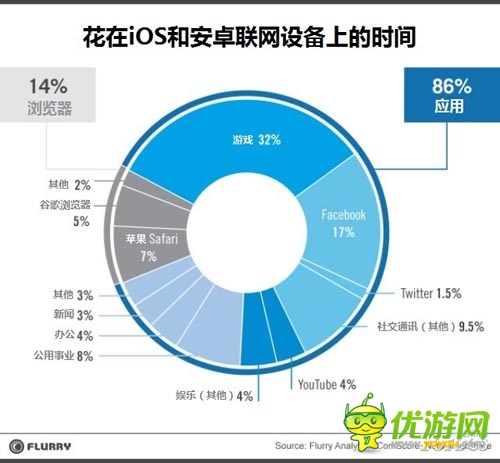 用戶習(xí)慣觀察：移動瀏覽器已死，應(yīng)用萬歲