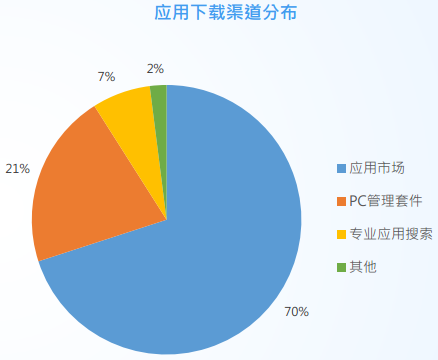 ?手機(jī)游戲的?App推廣：說好的渠道為王的渠道在哪里？