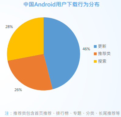 ?手機(jī)游戲的?App推廣：說好的渠道為王的渠道在哪里？