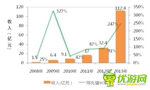 2014年手游發(fā)展趨勢：得社交者就可得天下？