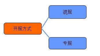 手游圈子：如何從零開(kāi)始學(xué)習(xí)手機(jī)游戲的運(yùn)營(yíng)？