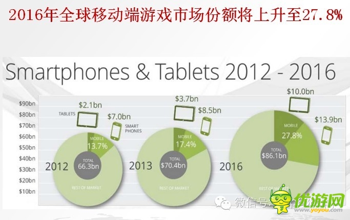 手游數(shù)據(jù)：2014年海外手機游戲市場分析報告