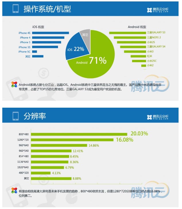 騰訊Q1報告：50%左右的端頁游玩家在玩手游