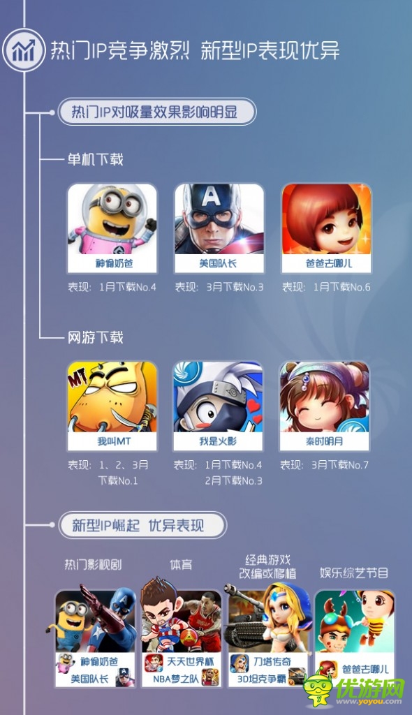 同步推出3月報(bào)告:IP效應(yīng)突顯 影視體育類(lèi)IP崛起