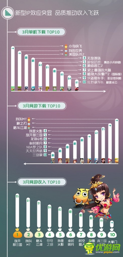同步推出3月報(bào)告:IP效應(yīng)突顯 影視體育類(lèi)IP崛起