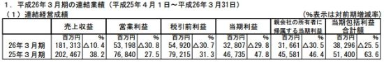 3月期財報總覽：世嘉 DeNA KONAMI NBGI