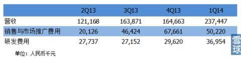 觸控科技IPO研報：代理游戲增速 推廣費超研發(fā)