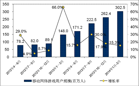 游戲工委《2014Q1移動游戲產(chǎn)業(yè)報(bào)告》