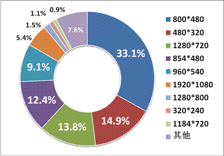 游戲工委《2014Q1移動游戲產(chǎn)業(yè)報(bào)告》