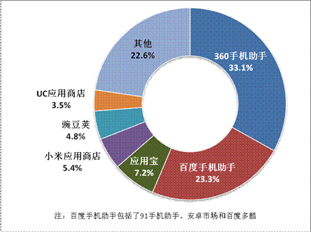 游戲工委《2014Q1移動游戲產(chǎn)業(yè)報(bào)告》