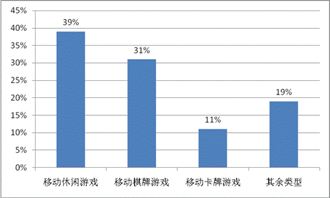游戲工委《2014Q1移動游戲產(chǎn)業(yè)報(bào)告》