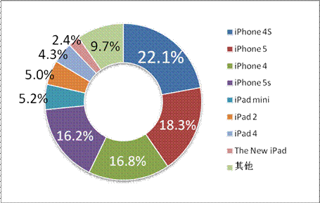 游戲工委《2014Q1移動游戲產(chǎn)業(yè)報(bào)告》