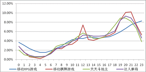 游戲工委《2014Q1移動游戲產(chǎn)業(yè)報(bào)告》
