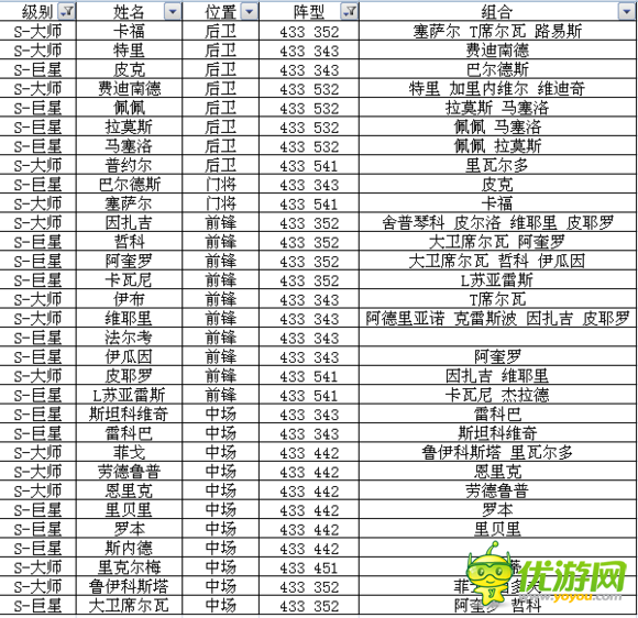 足球大逆襲S卡A卡陣型球員組合全數據