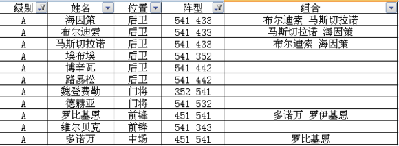足球大逆襲S卡A卡陣型球員組合全數據