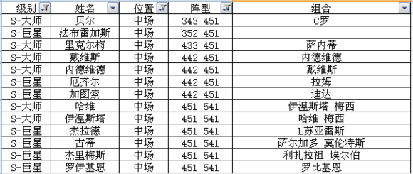 足球大逆襲S卡A卡陣型球員組合全數據