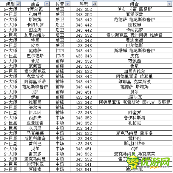 足球大逆襲S卡A卡陣型球員組合全數據
