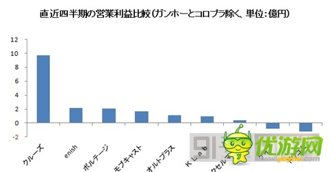 圖解：2014年Q1日本手機(jī)游戲公司業(yè)績