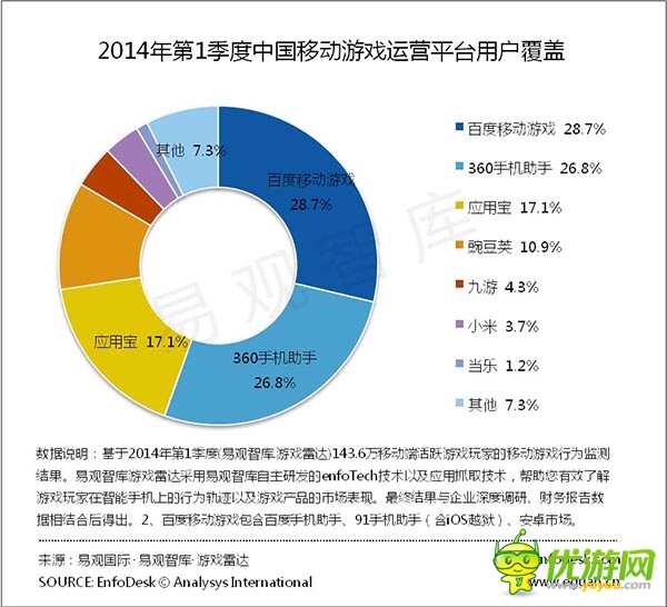 易觀智庫(kù) Q1中國(guó)移動(dòng)游戲運(yùn)營(yíng)平臺(tái)監(jiān)測(cè)報(bào)告