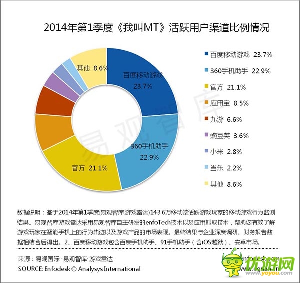 易觀智庫(kù) Q1中國(guó)移動(dòng)游戲運(yùn)營(yíng)平臺(tái)監(jiān)測(cè)報(bào)告