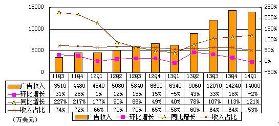 360首季財報圖解：游戲與廣告收入幾近持平